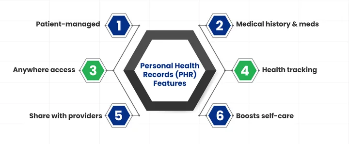 Personal Health Records (PHRs): What are they, and Why Do Patients Need Them Now?