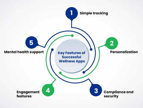 What Are the Key Features of Successful Wellness Apps