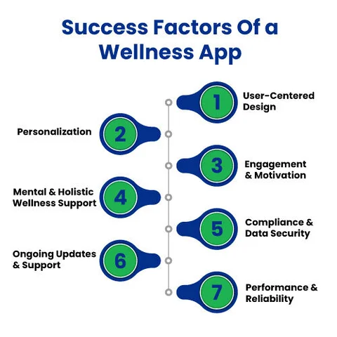 What Will Make a Wellness App Successful in 2026