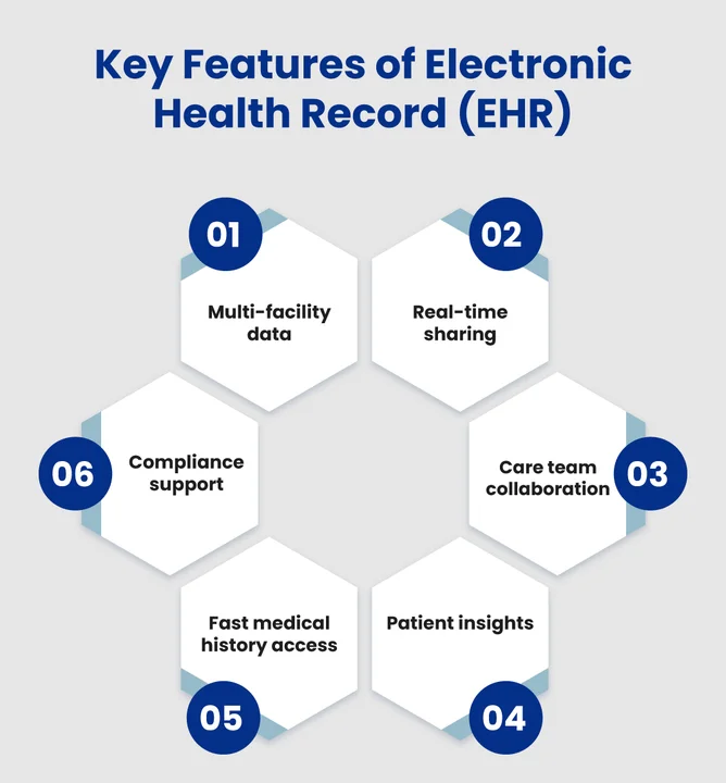 What are Electronic Health Records (EHRs), and How Do They Improve Care Coordination and Data Sharing