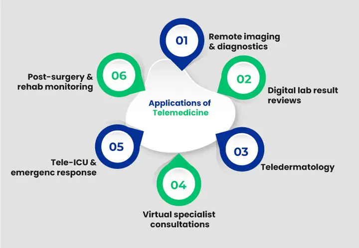 Applications of Telemedicine