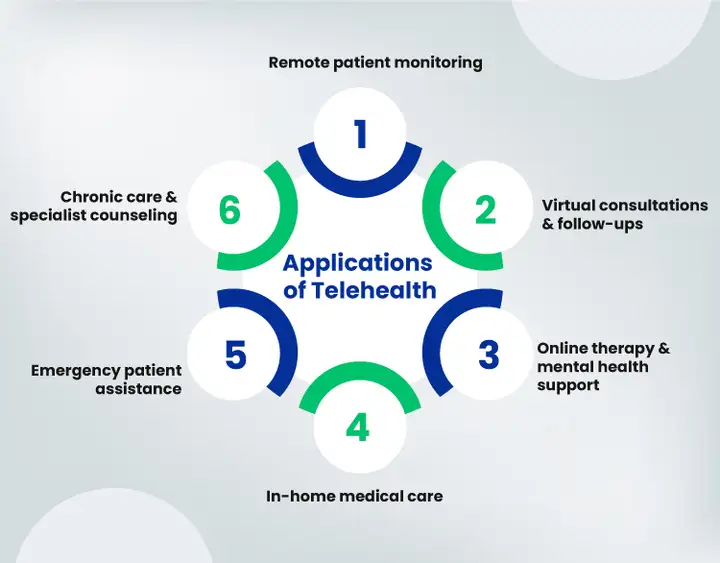 Applications of Telehealth