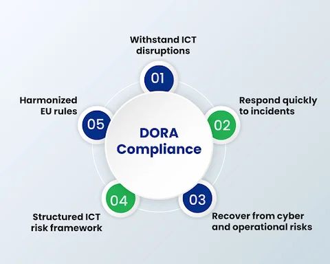 How Can Your Organization Prepare for DORA Compliance Step by Step