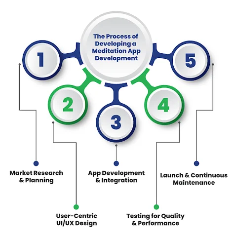 What Are the Key Steps to Develop a Meditation App Like Headspace or Calm