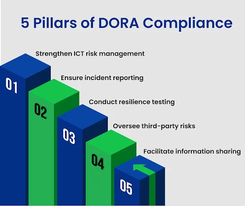 The 5 Essential Pillars of DORA Compliance