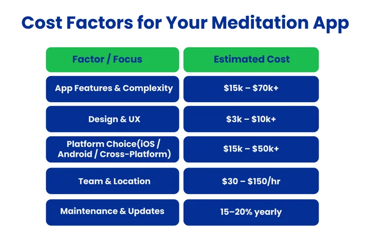 What Factors Influence the Cost of Developing a Meditation App