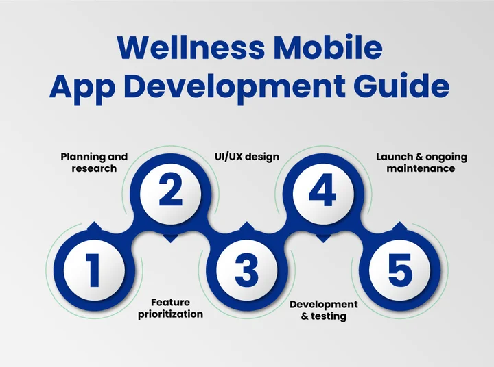Step-by-Step Guide to Developing a Wellness App