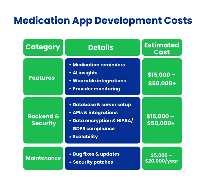 medication app development