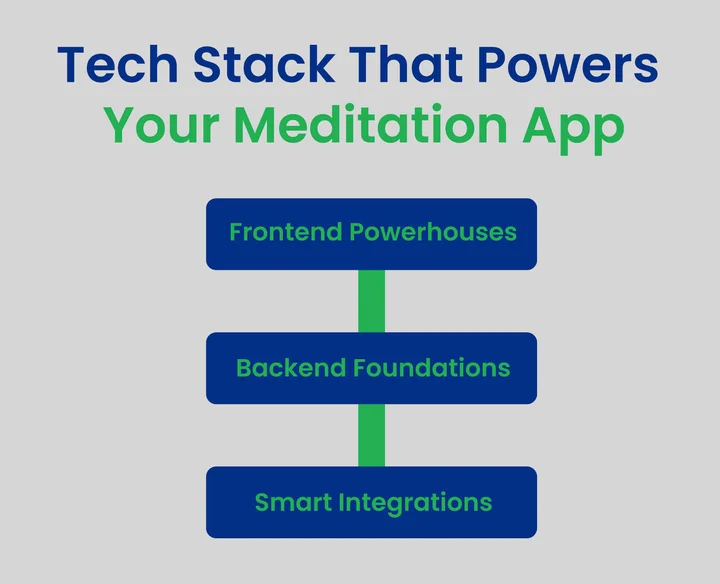 Which Tech Stack Should You Use to Build a Meditation App