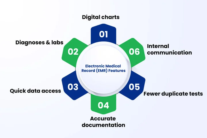 What Is an Electronic Medical Record (EMR), and How Does It Work in Healthcare