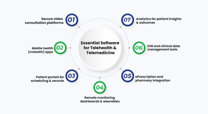 What Software Keeps Virtual Care Running Smoothly