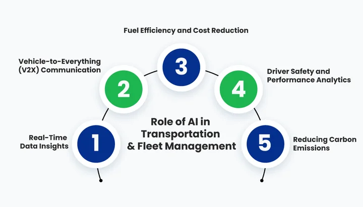 What Are AI-Powered Transportation Systems