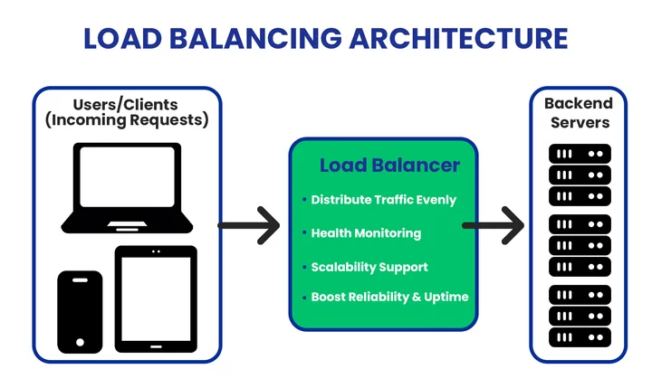 What is a Load Balancer and How It Maintains Server Performance and Reliability