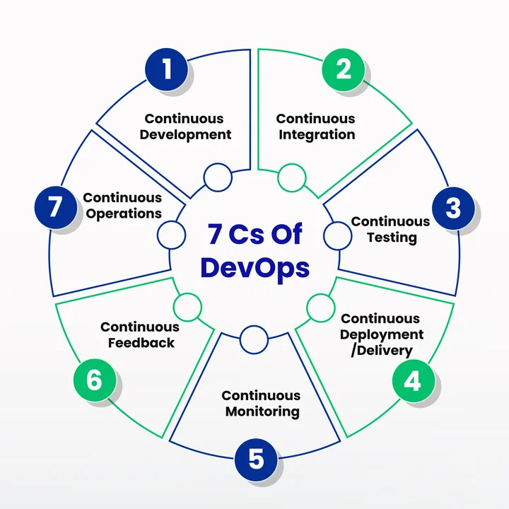 7 Cs Of DevOps