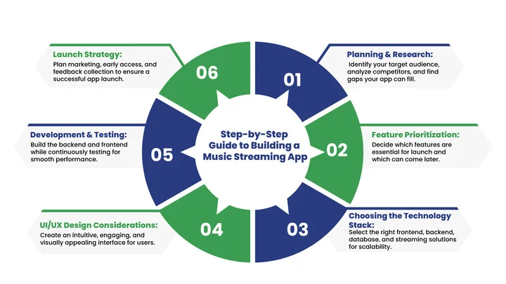 A Step-by-Step Guide to Building a Music Streaming App in 2026