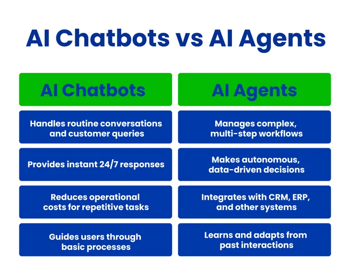 AI Chatbots vs. AI Agents: What Do Businesses Need to Know