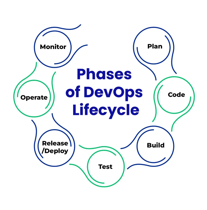 Fundamental Stages Of DevOps Lifecycle