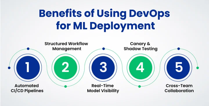 How Can DevOps Improve Machine Learning Model Deployment