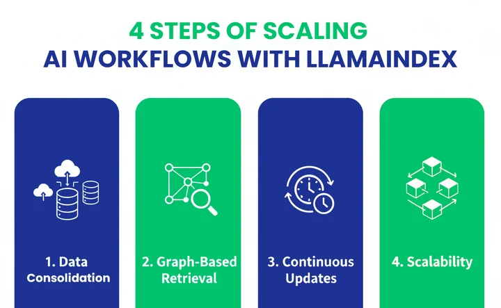 How Can LlamaIndex Scale AI Workflows in Enterprises