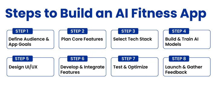 How Can You Build an AI Fitness App for Smart Health Tracking