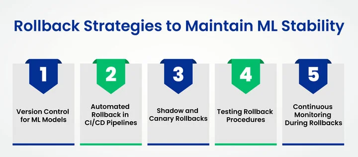 How Can You Safely Roll Back Machine Learning Models in Production