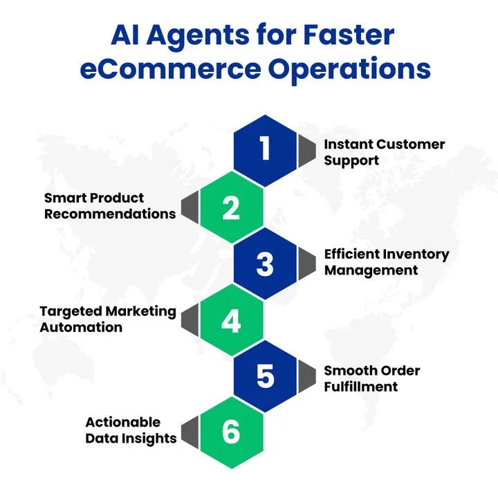 How Do AI Agents Automate and Scale Core eCommerce Operations