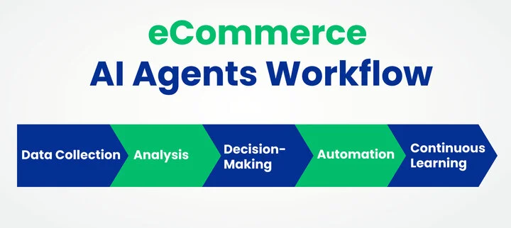 How Do AI Agents Work in eCommerce