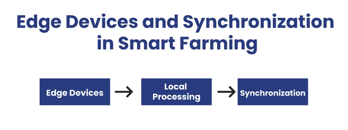 How Do Edge Devices and Synchronization Improve Farm Operations