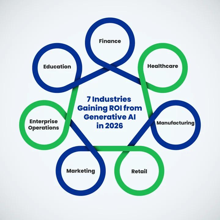 How Do Industries Measure ROI from Generative AI