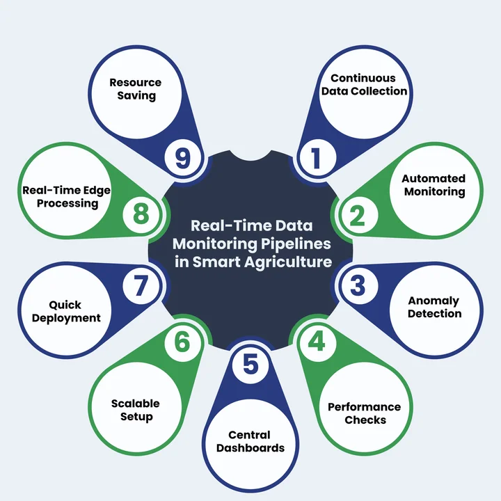 How Do Real-Time Data Pipelines Enable Smarter Agriculture
