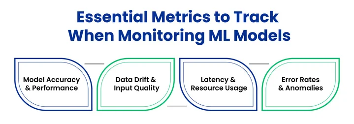 How are Machine Learning Models Monitored in Production