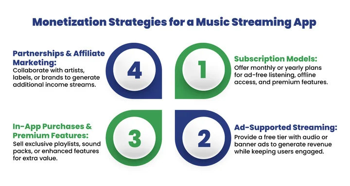 How to Monetize a Music Streaming App