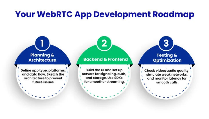 Step-by-Step Guide: Building Your WebRTC App