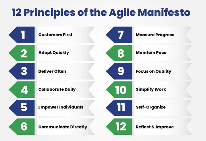 What Are The 12 Principles of the Agile Manifesto