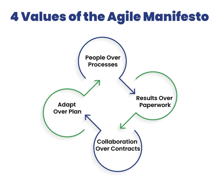 What Are The 4 Values of the Agile Manifesto