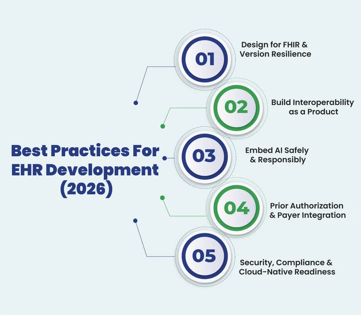 What Are The Best Practices For EHR Software Development In 2026
