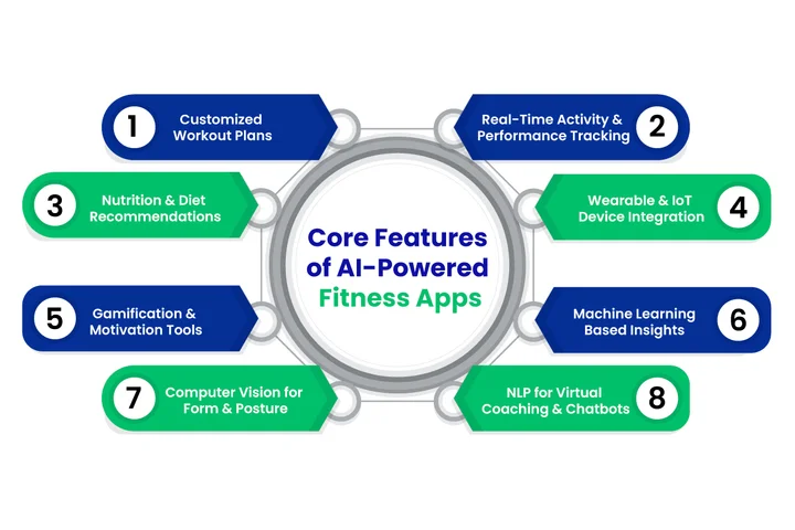 What Sets AI Fitness App Development Apart Today