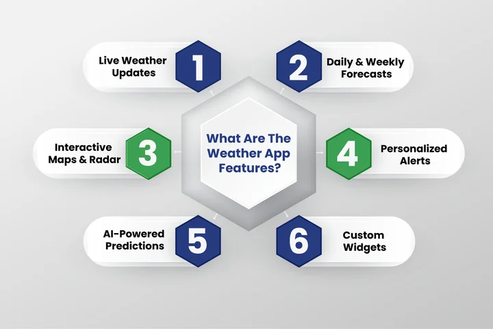 What are the Core Features of a Reliable Weather App