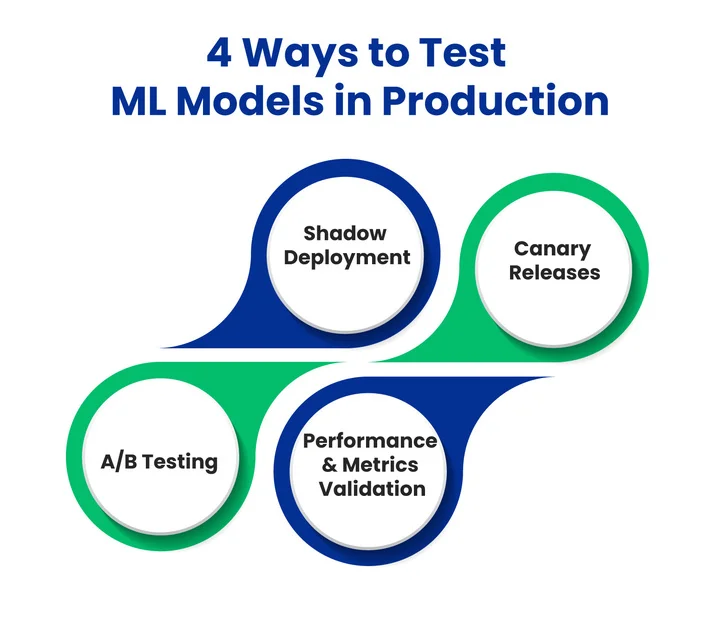 What is the Best Way to Test Machine Learning Models in Production