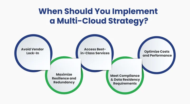 When To Implement a Multi-Cloud Strategy