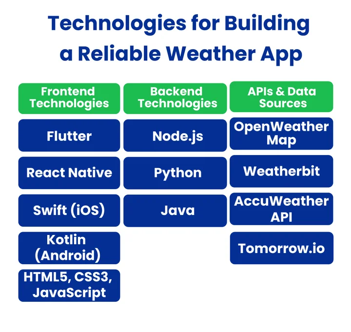 Which Technologies are Essential for Building a Reliable Weather App