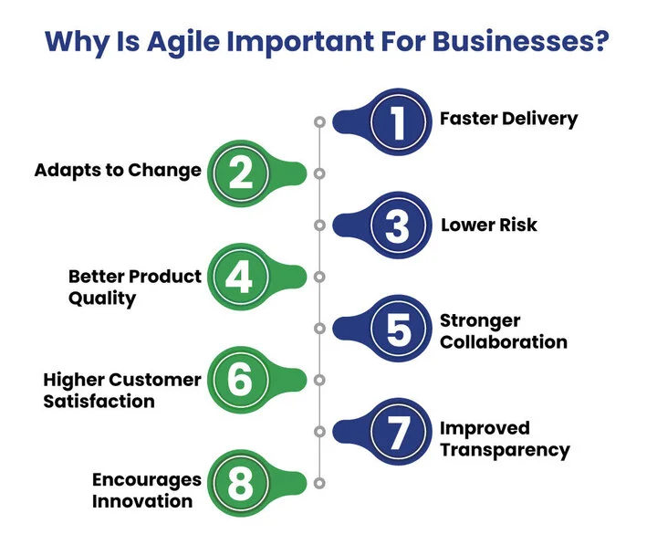 Why Does Agile Methodology Matter for Businesses
