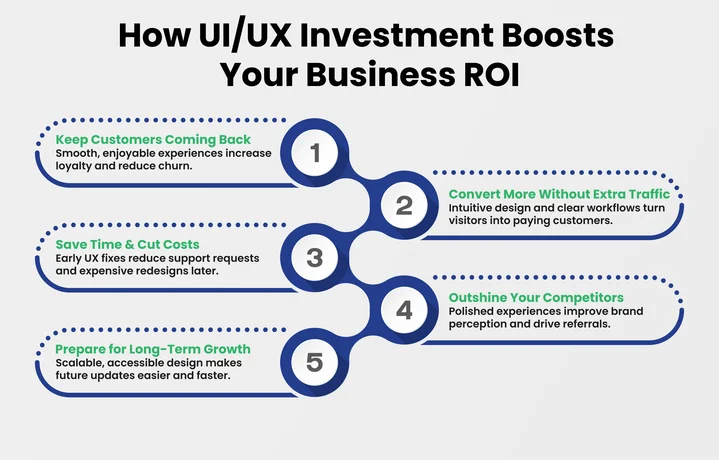 How Does Investing in UIUX Impact Your Business ROI