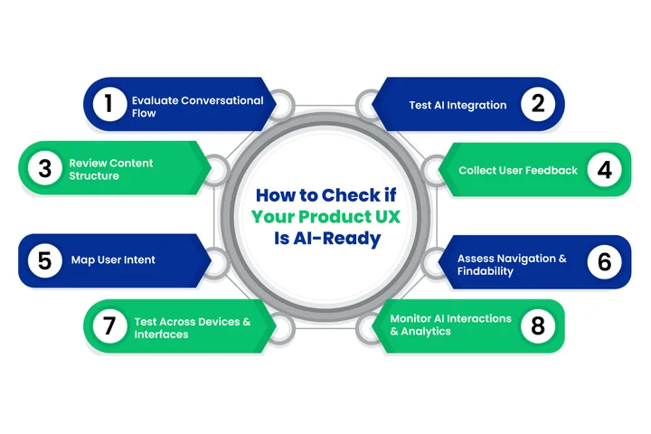 How to Check if Your Product UX Is AI-Ready
