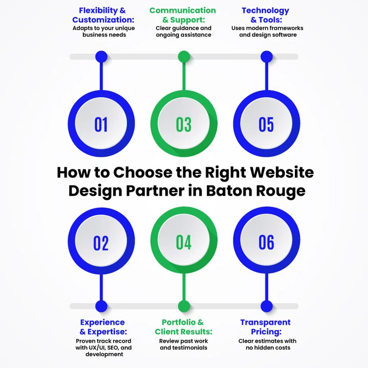 How to Choose the Right Website Design Partner in Baton Rouge