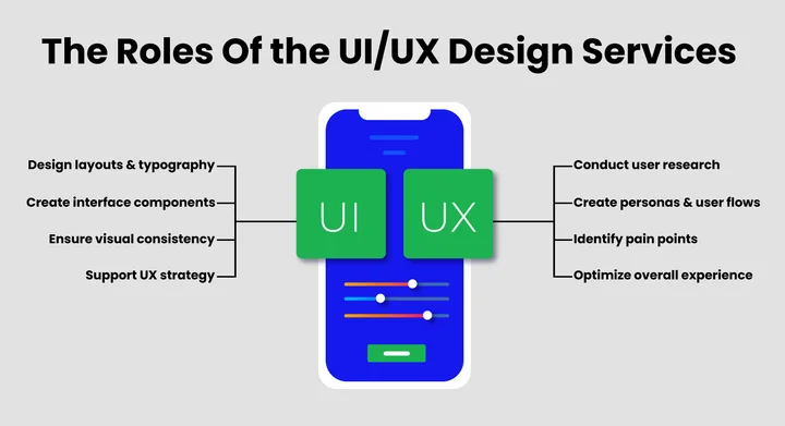 Roles and Responsibilities of UI and UX Designers