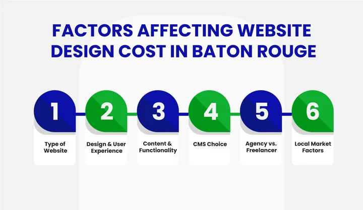 Website Designing in Baton Rouge Why Does Pricing Vary So Much
