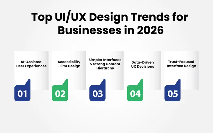 What Are the Latest Trends in UIUX Design for Businesses in 2026