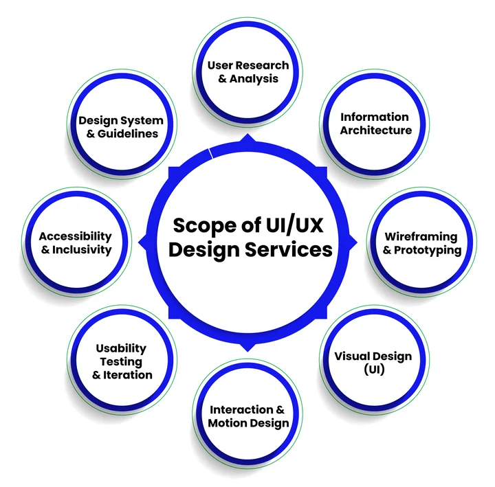 What Is the Scope of UIUX Design Services