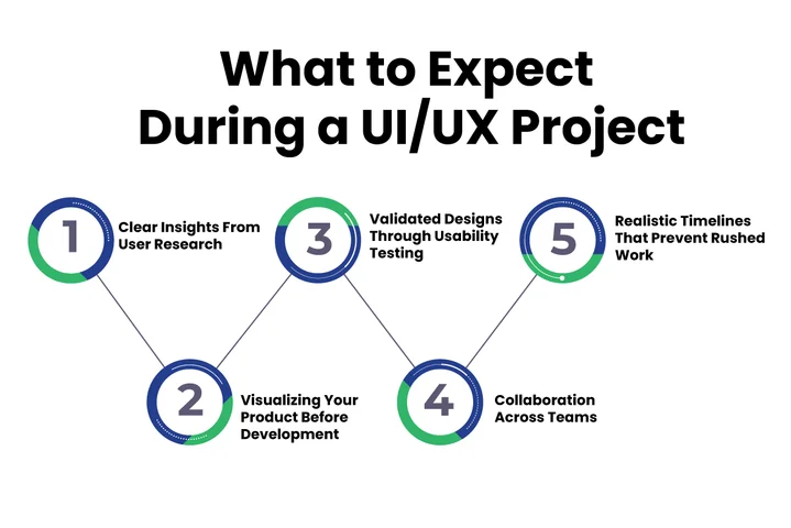 What Should Businesses Expect During a UIUX Project